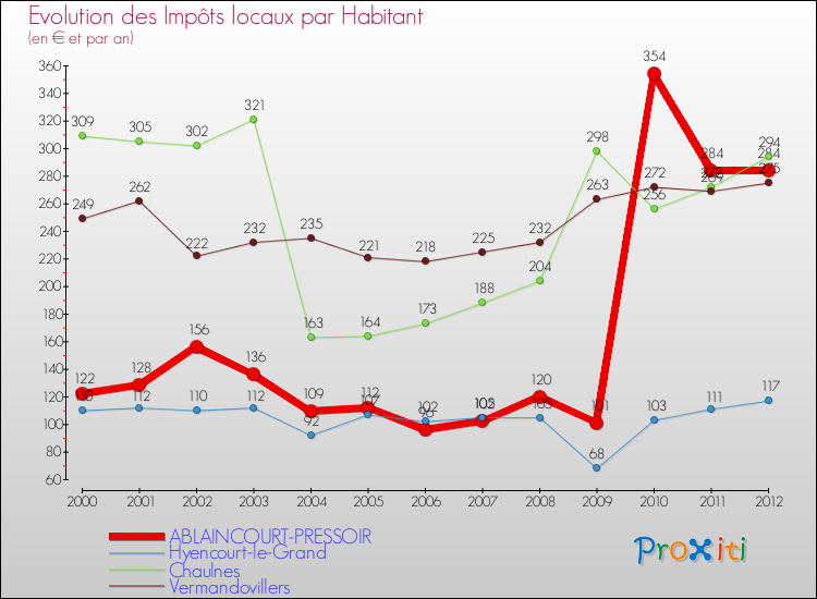 Evolution et montant des impôts locaux par Habitant pour ABLAINCOURT-PRESSOIR et les communes proches Comparaison des impôts locaux par habitant pour ABLAINCOURT-PRESSOIR et les communes voisines