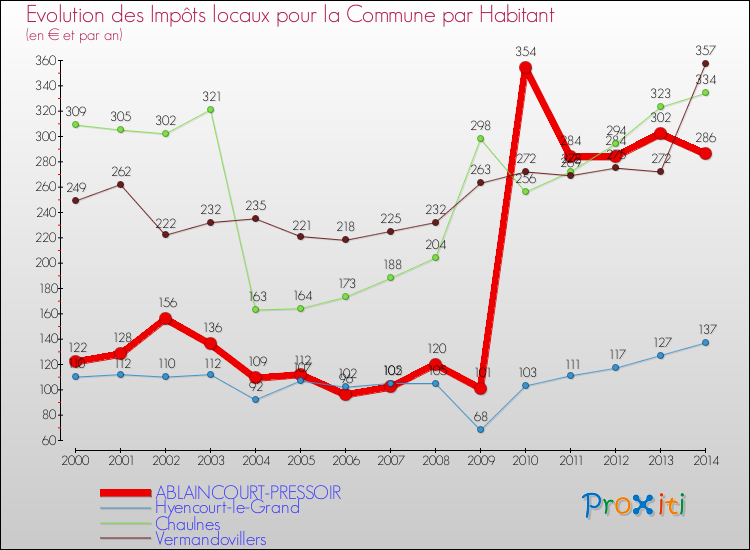 Evolution et montant des impôts locaux par Habitant pour ABLAINCOURT-PRESSOIR et les communes proches de 2000 à 2014 Comparaison des impôts locaux par habitant pour ABLAINCOURT-PRESSOIR et les communes voisines de 2000 à 2014