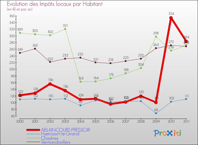 Evolution et montant des impôts locaux par Habitant pour ABLAINCOURT-PRESSOIR et les communes proches Comparaison des impôts locaux par habitant pour ABLAINCOURT-PRESSOIR et les communes voisines