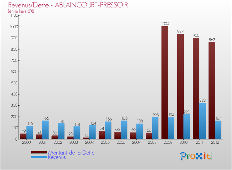 Evolution comparée de la dette et des revenus pour la commune de ABLAINCOURT-PRESSOIR de 2000 à 2012 Comparaison de la dette et des revenus pour ABLAINCOURT-PRESSOIR de 2000 à 2012