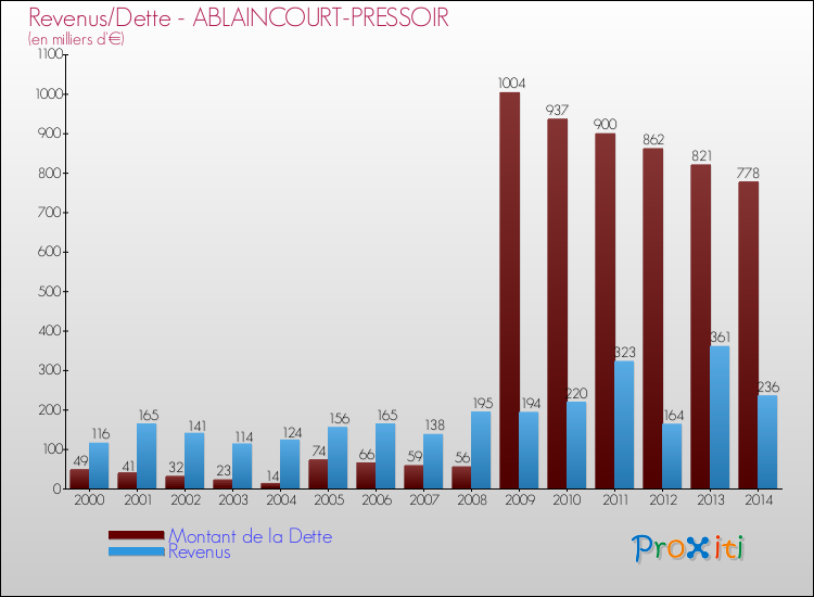 Evolution comparée de la dette et des revenus pour la commune de ABLAINCOURT-PRESSOIR de 2000 à 2014 Comparaison de la dette et des revenus pour ABLAINCOURT-PRESSOIR de 2000 à 2014
