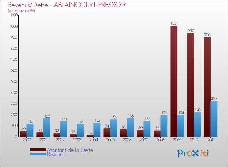 Evolution comparée de la dette et des revenus pour la commune de ABLAINCOURT-PRESSOIR de 2000 à 2011 Comparaison de la dette et des revenus pour ABLAINCOURT-PRESSOIR de 2000 à 2011