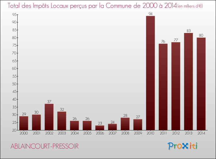 Evolution des Impôts Locaux pour la commune de ABLAINCOURT-PRESSOIR de 2000 à 2014 Evolution des Impôts Locaux pour ABLAINCOURT-PRESSOIR de 2000 à 2014