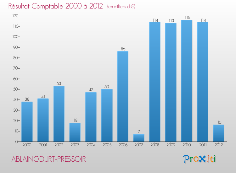 Evolution du résultat comptable pour la commune de ABLAINCOURT-PRESSOIR de 2000 à 2012 Evolution du résultat comptable pour ABLAINCOURT-PRESSOIR de 2000 à 2012