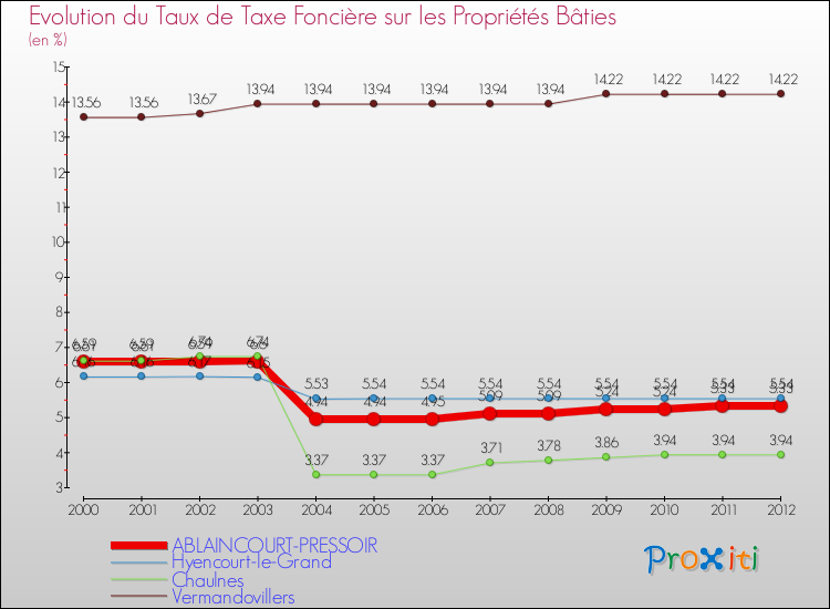 Evolution du taux de la taxe foncière sur le bati pour ABLAINCOURT-PRESSOIR et les communes proches de 2000 à 2012 Comparaison des taux de taxe foncière sur le bati pour ABLAINCOURT-PRESSOIR et les communes voisines de 2000 à 2012
