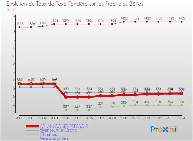Evolution du taux de la taxe foncière sur le bati pour ABLAINCOURT-PRESSOIR et les communes proches de 2000 à 2014 Comparaison des taux de taxe foncière sur le bati pour ABLAINCOURT-PRESSOIR et les communes voisines de 2000 à 2014