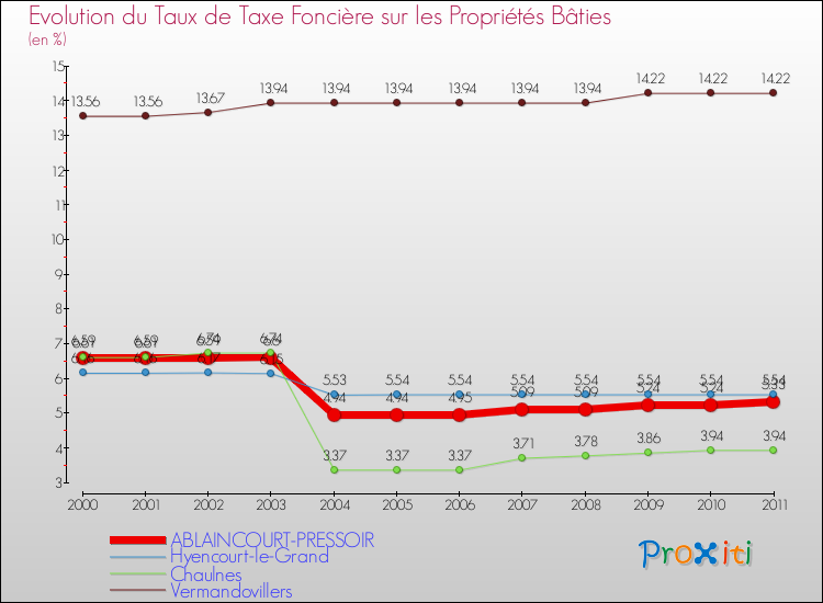 Evolution du taux de la taxe foncière sur le bati pour ABLAINCOURT-PRESSOIR et les communes proches Comparaison des taux de taxe foncière sur le bati pour ABLAINCOURT-PRESSOIR et les communes voisines