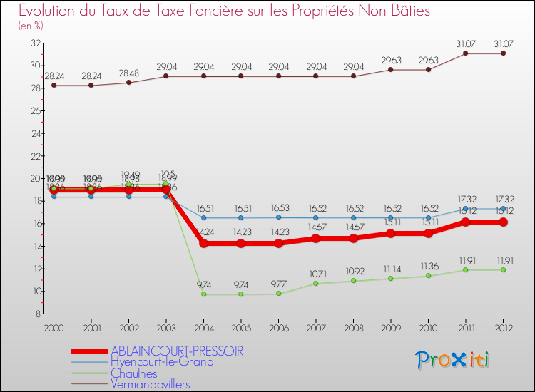 Evolution du taux de la taxe foncière sur les immeubles et terrains non batis pour ABLAINCOURT-PRESSOIR et les communes proches de 2000 à 2012 Comparaison des taux de la taxe foncière sur les immeubles et terrains non batis pour ABLAINCOURT-PRESSOIR et les communes voisines de 2000 à 2012