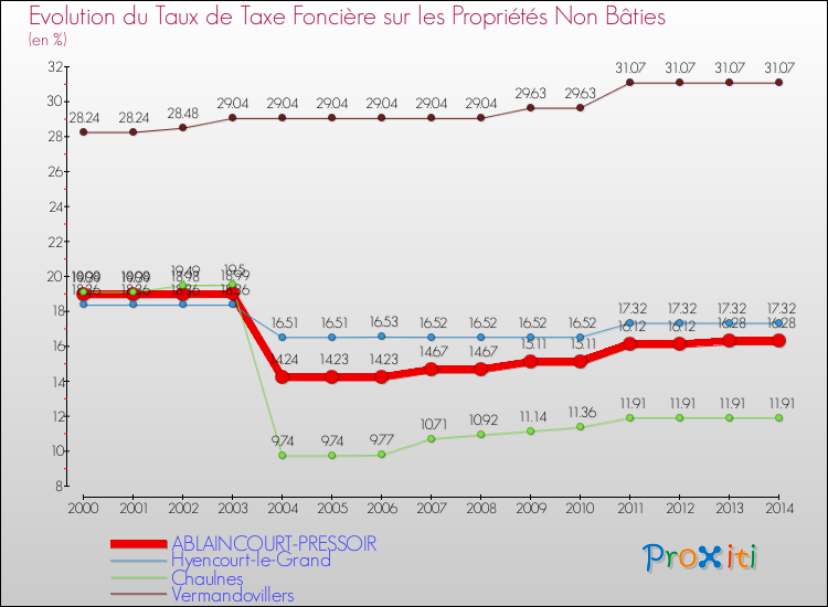 Evolution du taux de la taxe foncière sur les immeubles et terrains non batis pour ABLAINCOURT-PRESSOIR et les communes proches de 2000 à 2014 Comparaison des taux de la taxe foncière sur les immeubles et terrains non batis pour ABLAINCOURT-PRESSOIR et les communes voisines de 2000 à 2014