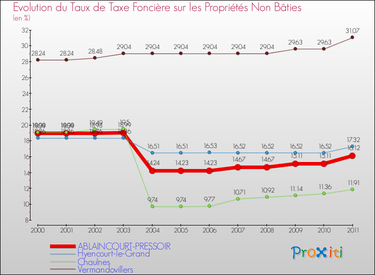 Evolution du taux de la taxe foncière sur les immeubles et terrains non batis pour ABLAINCOURT-PRESSOIR et les communes proches Comparaison des taux de la taxe foncière sur les immeubles et terrains non batis pour ABLAINCOURT-PRESSOIR et les communes voisines