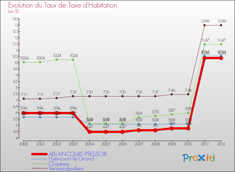 Evolution du taux de la taxe d'habitation pour ABLAINCOURT-PRESSOIR et les communes proches Comparaison des taux de la taxe d'habitation pour ABLAINCOURT-PRESSOIR et les communes voisines