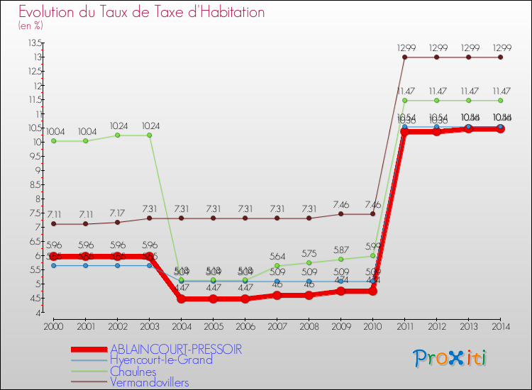 Evolution du taux de la taxe d'habitation pour ABLAINCOURT-PRESSOIR et les communes proches de 2000 à 2014 Comparaison des taux de la taxe d'habitation pour ABLAINCOURT-PRESSOIR et les communes voisines de 2000 à 2014