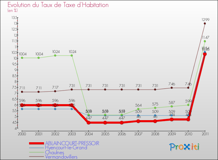Evolution du taux de la taxe d'habitation pour ABLAINCOURT-PRESSOIR et les communes proches Comparaison des taux de la taxe d'habitation pour ABLAINCOURT-PRESSOIR et les communes voisines