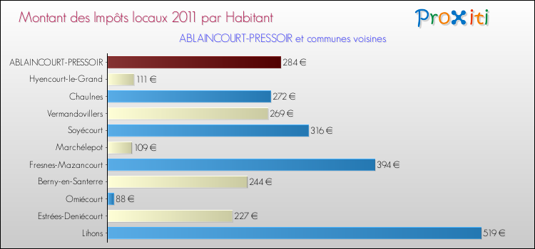 Montant des impôts locaux par Habitant pour ABLAINCOURT-PRESSOIR et les communes proches Comparaison des impôts locaux par habitant pour ABLAINCOURT-PRESSOIR et les communes voisines