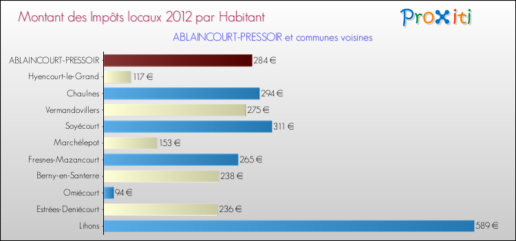 Montant des impôts locaux par Habitant pour ABLAINCOURT-PRESSOIR et les communes proches Comparaison des impôts locaux par habitant pour ABLAINCOURT-PRESSOIR et les communes voisines