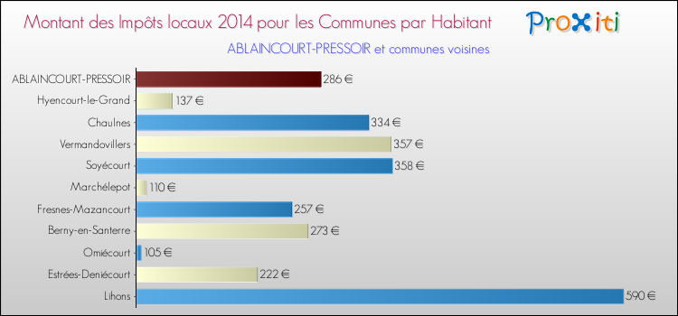Montant des impôts locaux par Habitant pour ABLAINCOURT-PRESSOIR et les communes proches en 2014 Comparaison des impôts locaux par habitant pour ABLAINCOURT-PRESSOIR et les communes voisines en 2014