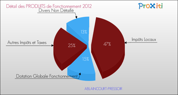 Décomposition du Budget de Fonctionnement 2012 de la commune de ABLAINCOURT-PRESSOIR Budget de Fonctionnement 2012 pour la commune de ABLAINCOURT-PRESSOIR