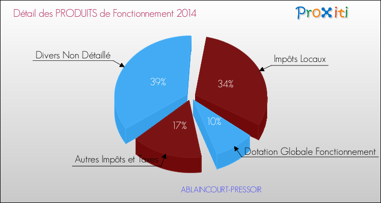 Décomposition du Budget de Fonctionnement 2014 de la commune de ABLAINCOURT-PRESSOIR Budget de Fonctionnement 2014 pour la commune de ABLAINCOURT-PRESSOIR