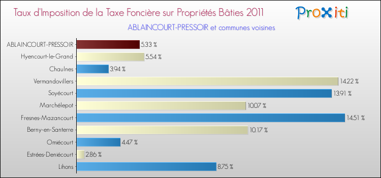 Taux d'imposition de la taxe foncière sur le bati 2011 pour ABLAINCOURT-PRESSOIR et les communes proches Comparaison des taux d'imposition de la taxe foncière sur le bati 2011 pour ABLAINCOURT-PRESSOIR et les communes voisines