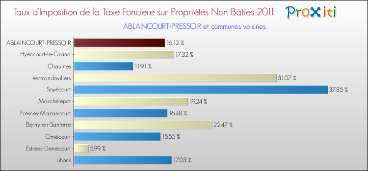 Taux d'imposition de la taxe foncière sur les immeubles et terrains non batis 2011 pour ABLAINCOURT-PRESSOIR et les communes proches Comparaison des taux d'imposition de la taxe foncière sur les immeubles et terrains non batis 2011 pour ABLAINCOURT-PRESSOIR et les communes voisines