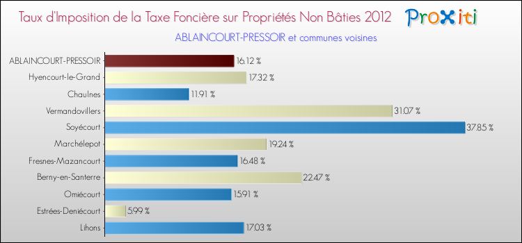 Taux d'imposition de la taxe foncière sur les immeubles et terrains non batis 2012 pour ABLAINCOURT-PRESSOIR et les communes proches Comparaison des taux d'imposition de la taxe foncière sur les immeubles et terrains non batis 2012 pour ABLAINCOURT-PRESSOIR et les communes voisines