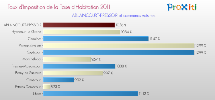 Taux d'imposition de la taxe d'habitation 2011 pour ABLAINCOURT-PRESSOIR et les communes proches Comparaison des taux d'imposition de la taxe d'habitation 2011 pour ABLAINCOURT-PRESSOIR et les communes voisines