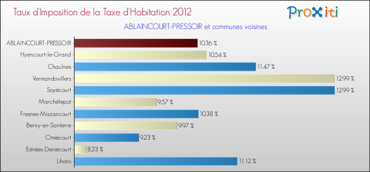 Taux d'imposition de la taxe d'habitation 2012 pour ABLAINCOURT-PRESSOIR et les communes proches Comparaison des taux d'imposition de la taxe d'habitation 2012 pour ABLAINCOURT-PRESSOIR et les communes voisines