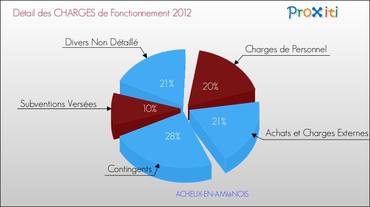 Décomposition des Charges de Fonctionnement 2012 de la commune de ACHEUX-EN-AMIéNOIS Charges de Fonctionnement 2012 pour la commune de ACHEUX-EN-AMIéNOIS