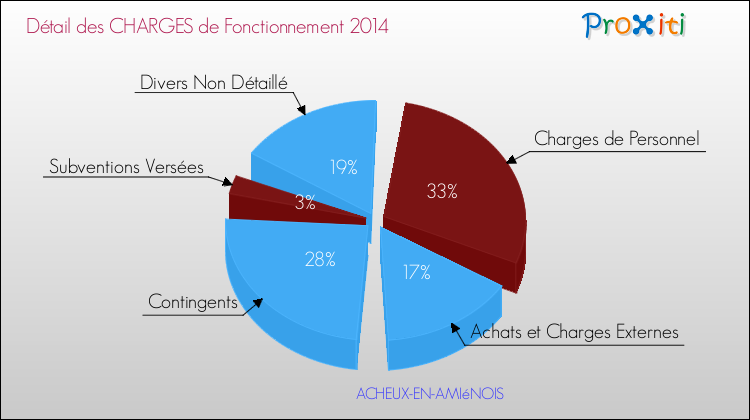 Décomposition des Charges de Fonctionnement 2014 de la commune de ACHEUX-EN-AMIéNOIS Charges de Fonctionnement 2014 pour la commune de ACHEUX-EN-AMIéNOIS