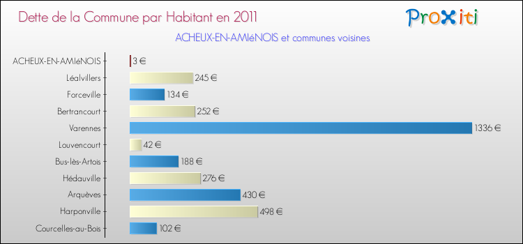 Dette par habitant de la commune en 2011 pour ACHEUX-EN-AMIéNOIS et les communes proches Comparaison de la dette par habitant de la commune en 2011 pour ACHEUX-EN-AMIéNOIS et les communes voisines
