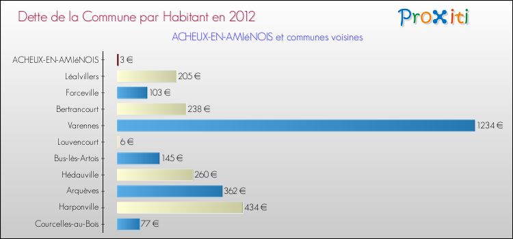 Dette par habitant de la commune en 2012 pour ACHEUX-EN-AMIéNOIS et les communes proches Comparaison de la dette par habitant de la commune en 2012 pour ACHEUX-EN-AMIéNOIS et les communes voisines