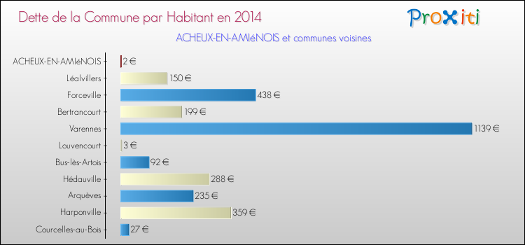 Dette par habitant de la commune en 2014 pour ACHEUX-EN-AMIéNOIS et les communes proches Comparaison de la dette par habitant de la commune en 2014 pour ACHEUX-EN-AMIéNOIS et les communes voisines