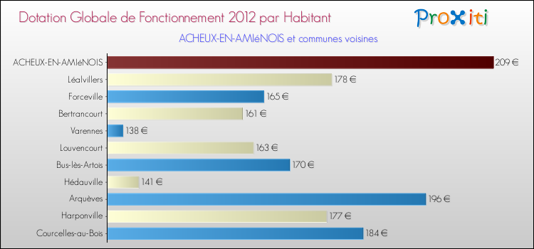 Montant des dotations globales de fonctionnement DGF par Habitant pour ACHEUX-EN-AMIéNOIS et les communes proches Comparaison des des dotations globales de fonctionnement DGF par habitant pour ACHEUX-EN-AMIéNOIS et les communes voisines