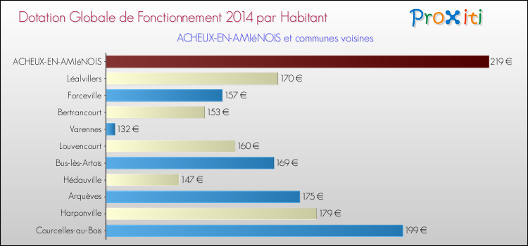 Montant des dotations globales de fonctionnement DGF par Habitant pour ACHEUX-EN-AMIéNOIS et les communes proches en 2014. Comparaison des des dotations globales de fonctionnement DGF par habitant pour ACHEUX-EN-AMIéNOIS et les communes voisines en 2014.