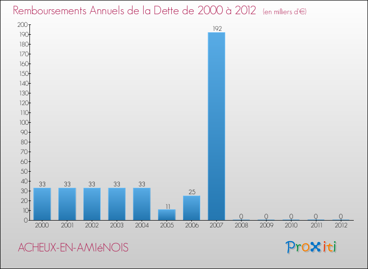 Evolution de l'annuité de la dette pour la commune de ACHEUX-EN-AMIéNOIS de 2000 à 2012 Annuités de la dette pour ACHEUX-EN-AMIéNOIS de 2000 à 2012