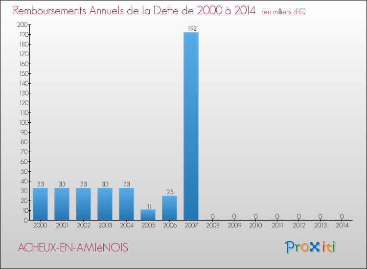 Evolution de l'annuité de la dette pour la commune de ACHEUX-EN-AMIéNOIS de 2000 à 2014 Annuités de la dette pour ACHEUX-EN-AMIéNOIS de 2000 à 2014