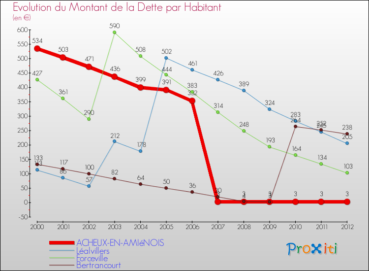 Evolution de la dette par habitant pour la commune de ACHEUX-EN-AMIéNOIS et les communes proches de 2000 à 2012 Comparaison de la dette par habitant pour ACHEUX-EN-AMIéNOIS et les communes voisines de 2000 à 2012