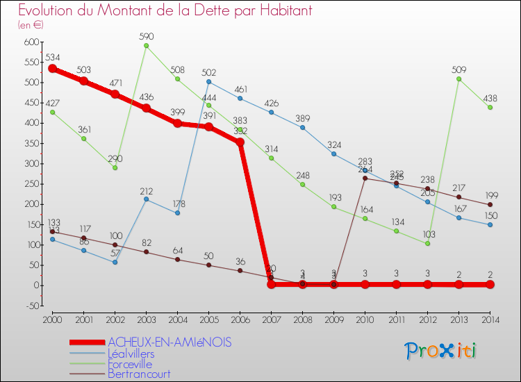 Evolution de la dette par habitant pour la commune de ACHEUX-EN-AMIéNOIS et les communes proches de 2000 à 2014 Comparaison de la dette par habitant pour ACHEUX-EN-AMIéNOIS et les communes voisines de 2000 à 2014