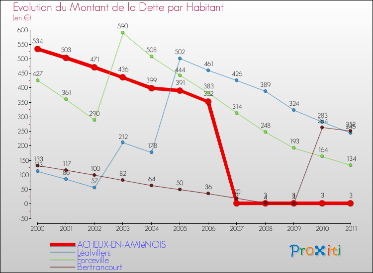 Evolution de la dette par habitant pour la commune de ACHEUX-EN-AMIéNOIS et les communes proches Comparaison de la dette par habitant pour ACHEUX-EN-AMIéNOIS et les communes voisines
