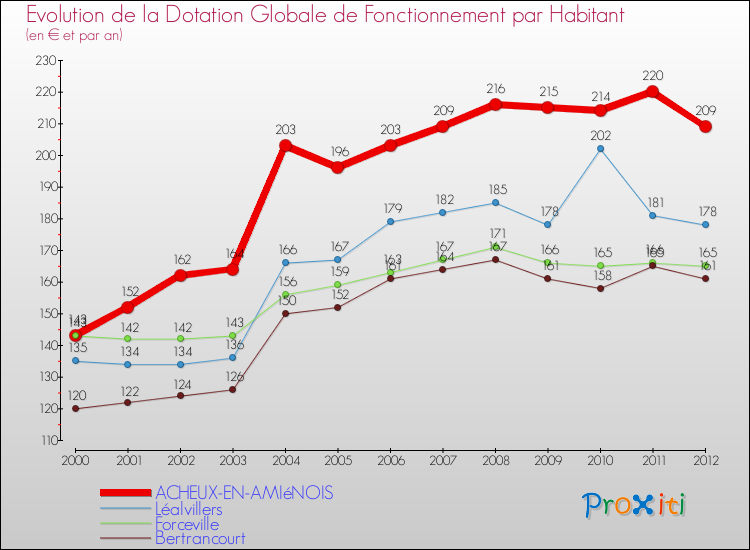 Evolution et montant de la dotation globale de fonctionnement par Habitant pour ACHEUX-EN-AMIéNOIS et les communes proches Comparaison des dotations globales de fonctionnement par habitant pour ACHEUX-EN-AMIéNOIS et les communes voisines