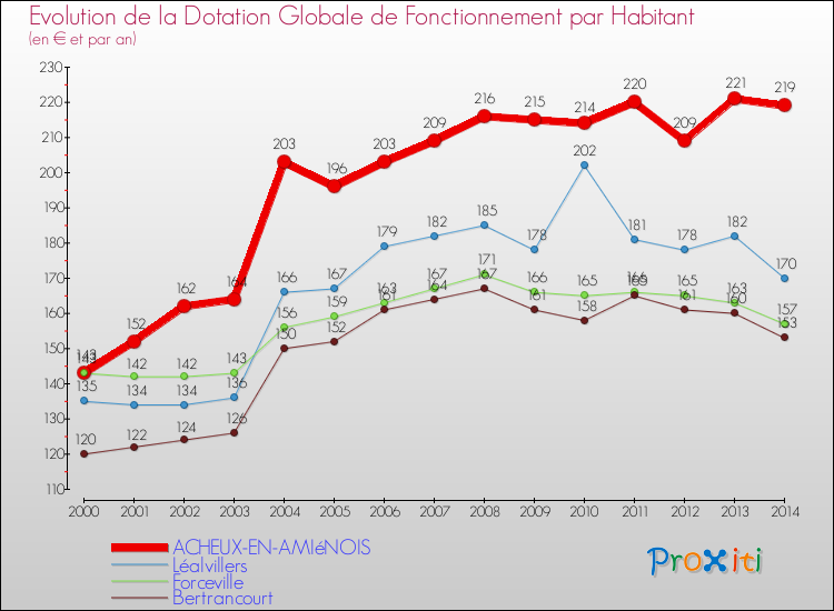 Evolution et montant de la dotation globale de fonctionnement par Habitant pour ACHEUX-EN-AMIéNOIS et les communes proches de 2000 à 2014. Comparaison des dotations globales de fonctionnement par habitant pour ACHEUX-EN-AMIéNOIS et les communes voisines de 2000 à 2014.