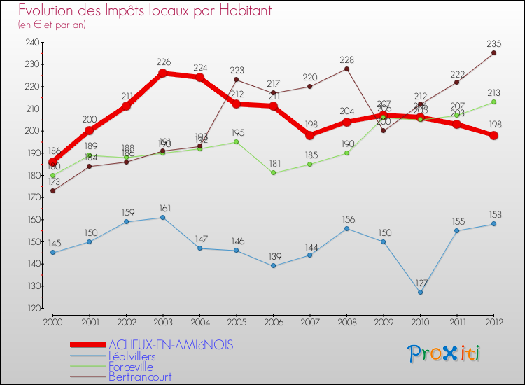 Evolution et montant des impôts locaux par Habitant pour ACHEUX-EN-AMIéNOIS et les communes proches Comparaison des impôts locaux par habitant pour ACHEUX-EN-AMIéNOIS et les communes voisines