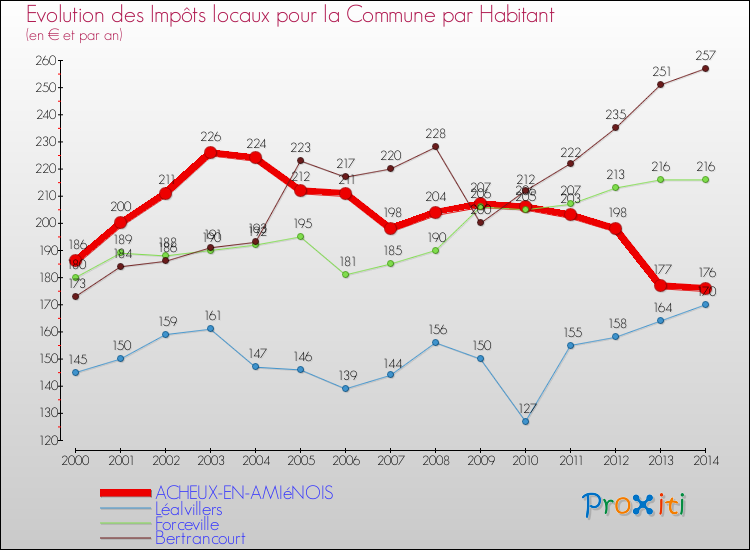 Evolution et montant des impôts locaux par Habitant pour ACHEUX-EN-AMIéNOIS et les communes proches de 2000 à 2014 Comparaison des impôts locaux par habitant pour ACHEUX-EN-AMIéNOIS et les communes voisines de 2000 à 2014