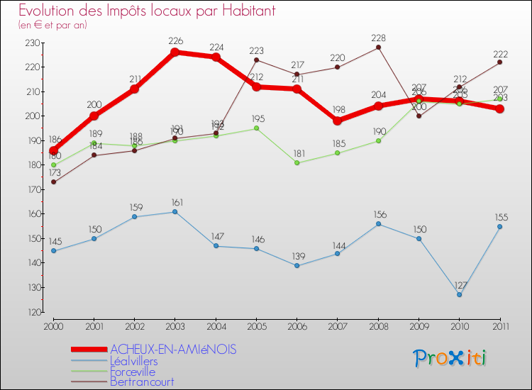Evolution et montant des impôts locaux par Habitant pour ACHEUX-EN-AMIéNOIS et les communes proches Comparaison des impôts locaux par habitant pour ACHEUX-EN-AMIéNOIS et les communes voisines