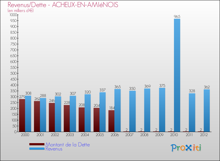 Evolution comparée de la dette et des revenus pour la commune de ACHEUX-EN-AMIéNOIS de 2000 à 2012 Comparaison de la dette et des revenus pour ACHEUX-EN-AMIéNOIS de 2000 à 2012