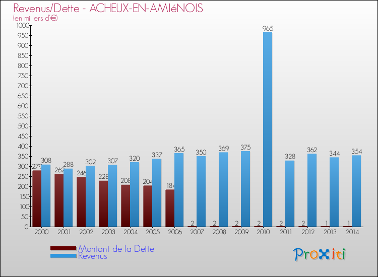Evolution comparée de la dette et des revenus pour la commune de ACHEUX-EN-AMIéNOIS de 2000 à 2014 Comparaison de la dette et des revenus pour ACHEUX-EN-AMIéNOIS de 2000 à 2014