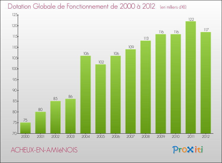 Evolution du montant de la Dotation Globale de Fonctionnement pour la commune de ACHEUX-EN-AMIéNOIS de 2000 à 2012 Evolution du montant de la Dotation Globale de Fonctionnement pour ACHEUX-EN-AMIéNOIS de 2000 à 2012