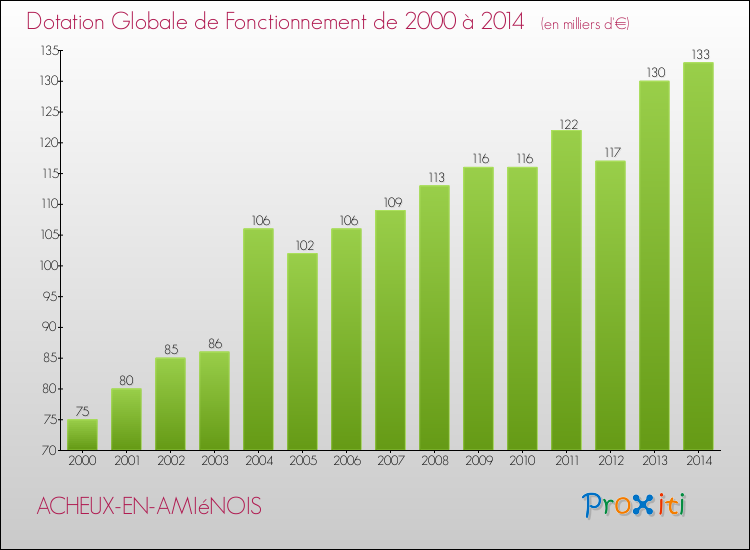 Evolution du montant de la Dotation Globale de Fonctionnement pour la commune de ACHEUX-EN-AMIéNOIS de 2000 à 2014 Evolution du montant de la Dotation Globale de Fonctionnement pour ACHEUX-EN-AMIéNOIS de 2000 à 2014