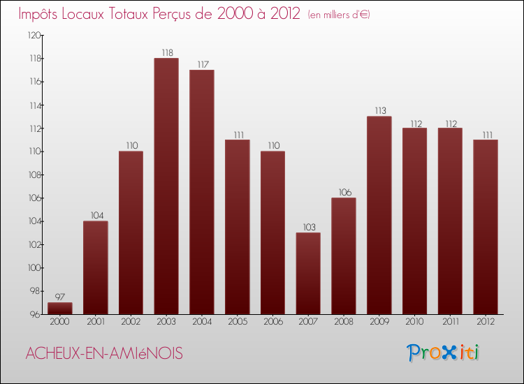 Evolution des Impôts Locaux pour la commune de ACHEUX-EN-AMIéNOIS de 2000 à 2012 Evolution des Impôts Locaux pour ACHEUX-EN-AMIéNOIS de 2000 à 2012