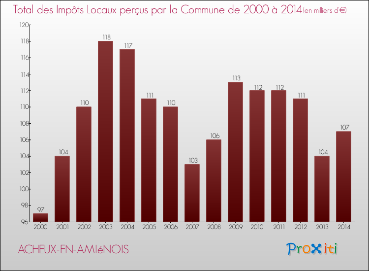 Evolution des Impôts Locaux pour la commune de ACHEUX-EN-AMIéNOIS de 2000 à 2014 Evolution des Impôts Locaux pour ACHEUX-EN-AMIéNOIS de 2000 à 2014